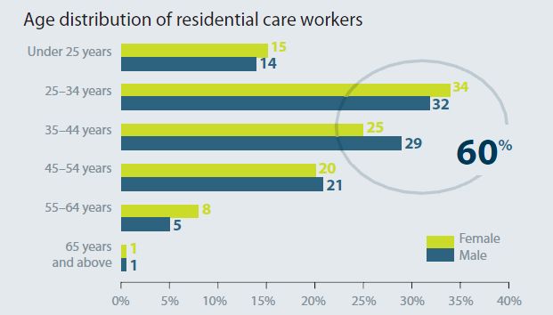 RCLDS Resi Care Workforce Census